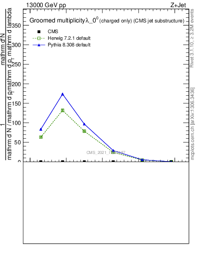 Plot of j.nch.g in 13000 GeV pp collisions