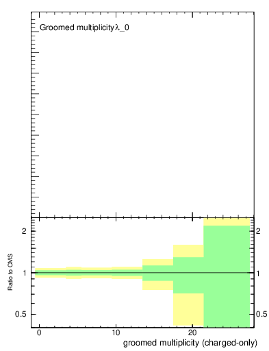 Plot of j.nch.g in 13000 GeV pp collisions