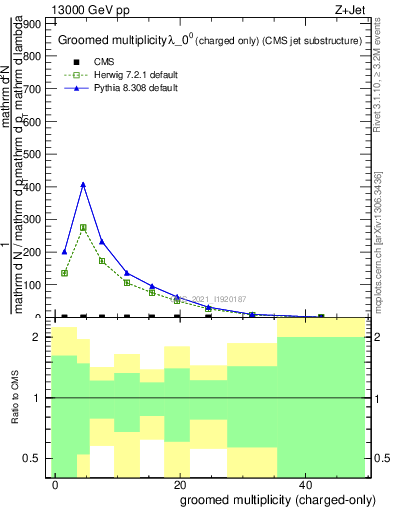 Plot of j.nch.g in 13000 GeV pp collisions