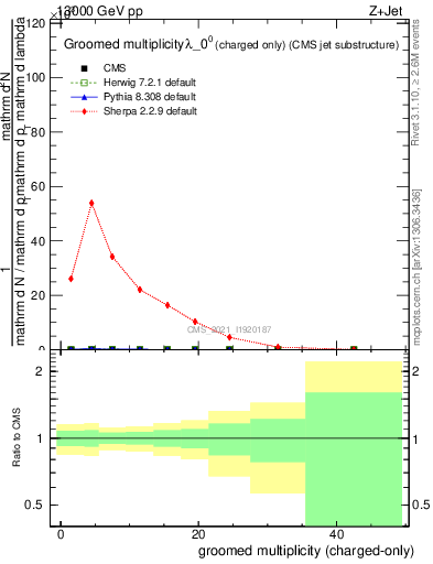 Plot of j.nch.g in 13000 GeV pp collisions