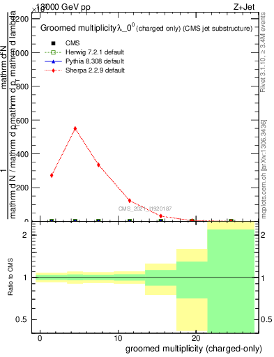 Plot of j.nch.g in 13000 GeV pp collisions