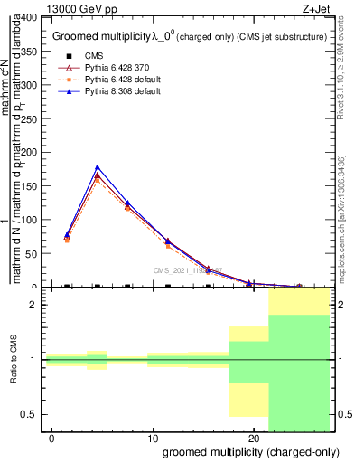 Plot of j.nch.g in 13000 GeV pp collisions