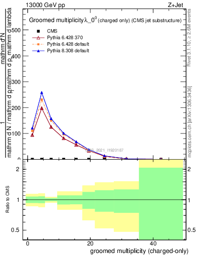 Plot of j.nch.g in 13000 GeV pp collisions