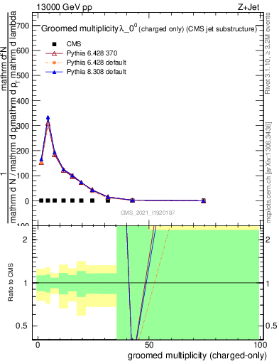 Plot of j.nch.g in 13000 GeV pp collisions