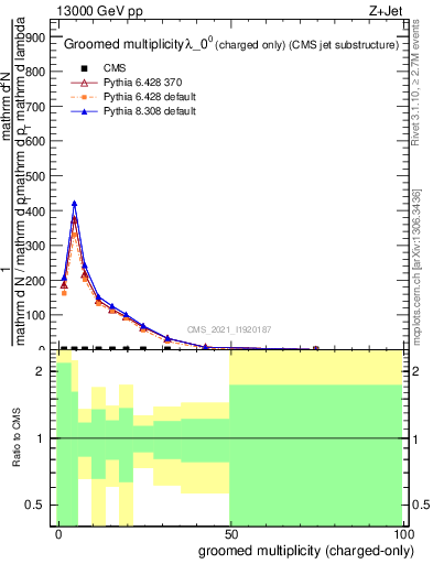 Plot of j.nch.g in 13000 GeV pp collisions