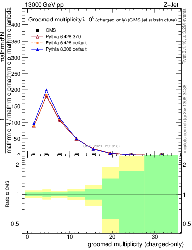 Plot of j.nch.g in 13000 GeV pp collisions