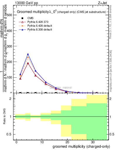 Plot of j.nch.g in 13000 GeV pp collisions