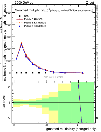 Plot of j.nch.g in 13000 GeV pp collisions