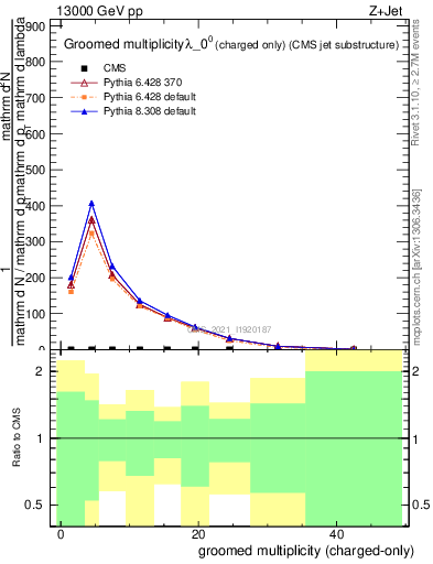 Plot of j.nch.g in 13000 GeV pp collisions