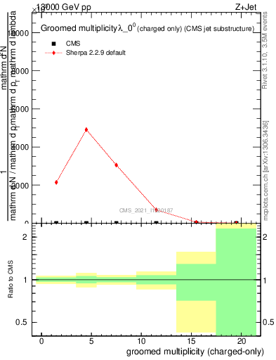 Plot of j.nch.g in 13000 GeV pp collisions