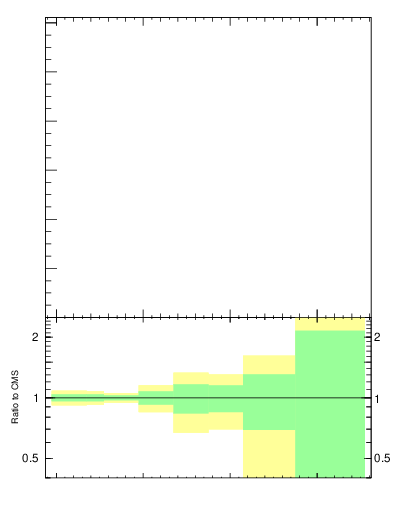 Plot of j.nch.g in 13000 GeV pp collisions