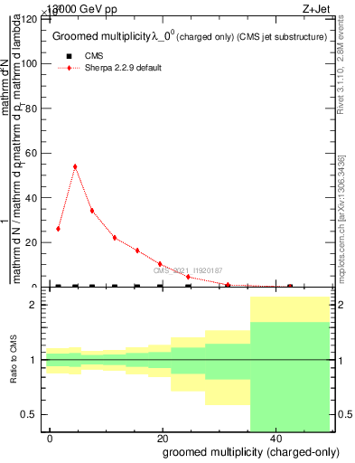 Plot of j.nch.g in 13000 GeV pp collisions