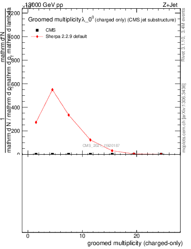 Plot of j.nch.g in 13000 GeV pp collisions