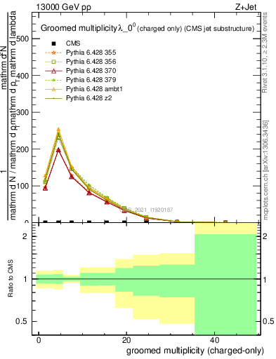 Plot of j.nch.g in 13000 GeV pp collisions