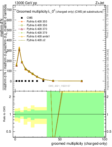 Plot of j.nch.g in 13000 GeV pp collisions