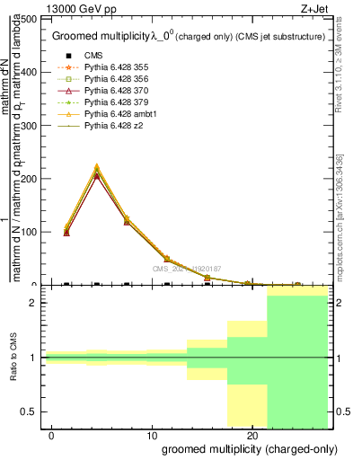 Plot of j.nch.g in 13000 GeV pp collisions