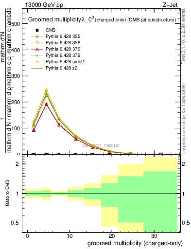 Plot of j.nch.g in 13000 GeV pp collisions