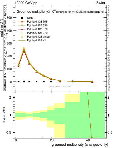 Plot of j.nch.g in 13000 GeV pp collisions