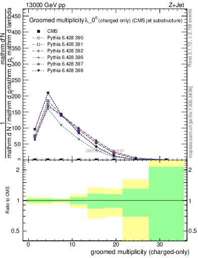 Plot of j.nch.g in 13000 GeV pp collisions