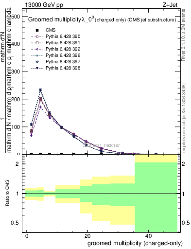 Plot of j.nch.g in 13000 GeV pp collisions