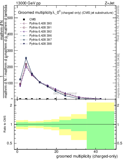 Plot of j.nch.g in 13000 GeV pp collisions