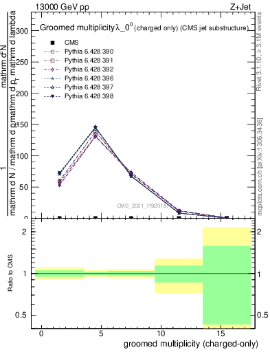 Plot of j.nch.g in 13000 GeV pp collisions