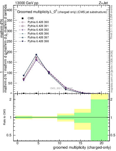 Plot of j.nch.g in 13000 GeV pp collisions