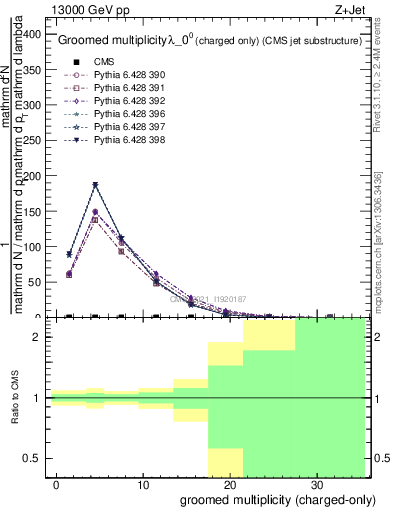 Plot of j.nch.g in 13000 GeV pp collisions