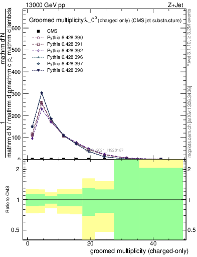 Plot of j.nch.g in 13000 GeV pp collisions