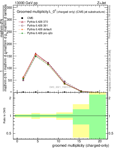 Plot of j.nch.g in 13000 GeV pp collisions