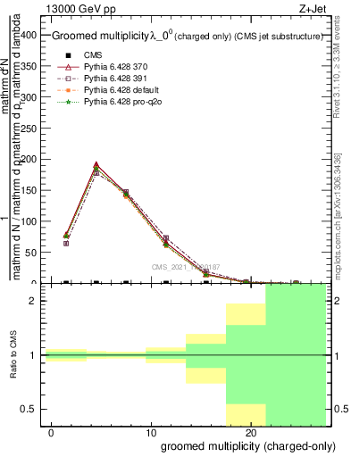 Plot of j.nch.g in 13000 GeV pp collisions