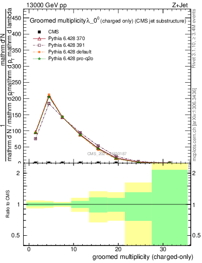 Plot of j.nch.g in 13000 GeV pp collisions