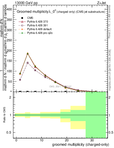 Plot of j.nch.g in 13000 GeV pp collisions