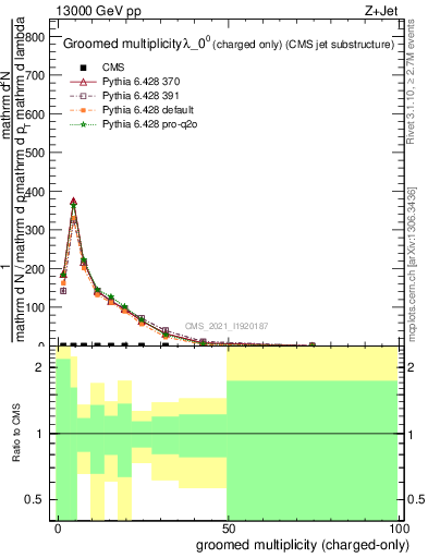 Plot of j.nch.g in 13000 GeV pp collisions