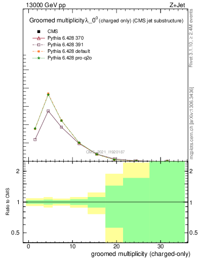 Plot of j.nch.g in 13000 GeV pp collisions