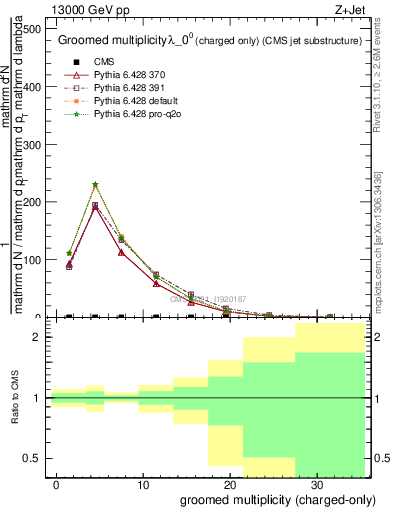 Plot of j.nch.g in 13000 GeV pp collisions