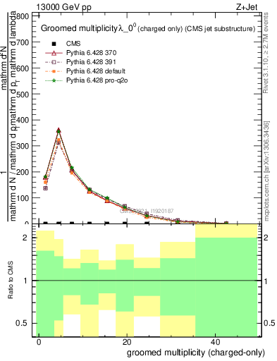 Plot of j.nch.g in 13000 GeV pp collisions