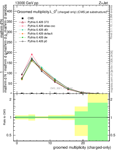 Plot of j.nch.g in 13000 GeV pp collisions