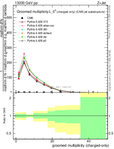 Plot of j.nch.g in 13000 GeV pp collisions