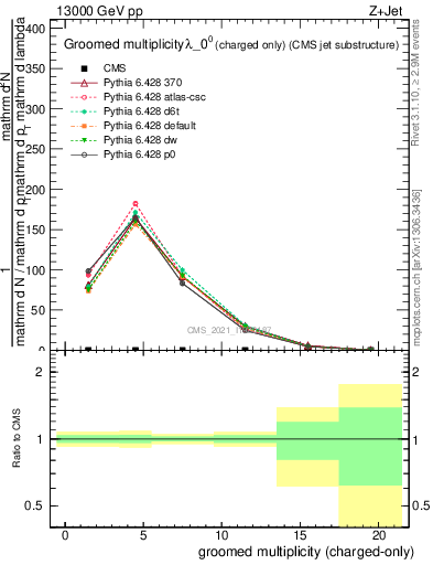 Plot of j.nch.g in 13000 GeV pp collisions