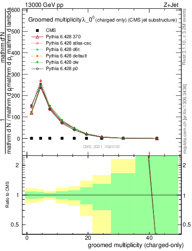 Plot of j.nch.g in 13000 GeV pp collisions