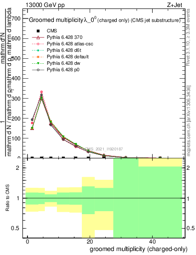 Plot of j.nch.g in 13000 GeV pp collisions