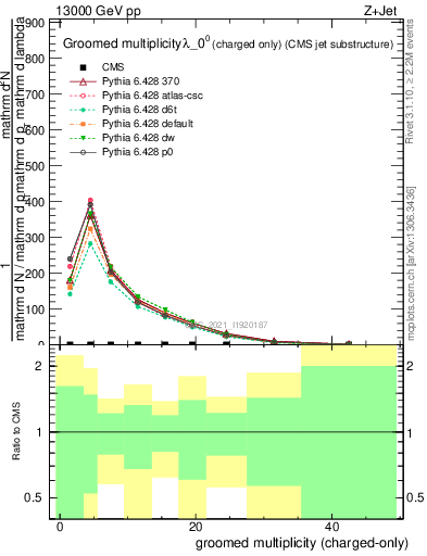 Plot of j.nch.g in 13000 GeV pp collisions