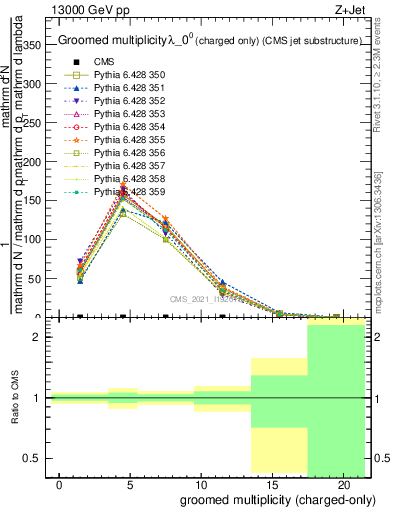 Plot of j.nch.g in 13000 GeV pp collisions