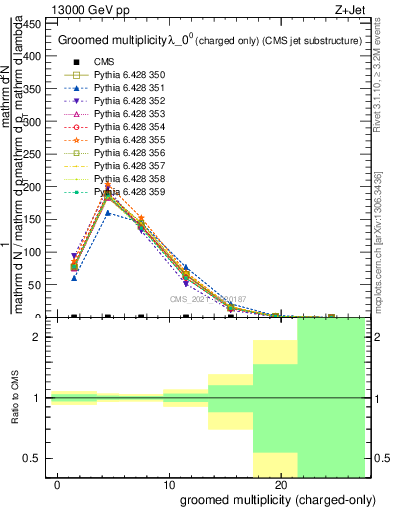 Plot of j.nch.g in 13000 GeV pp collisions