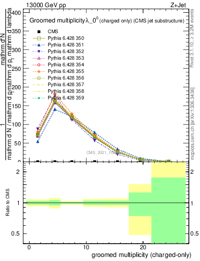 Plot of j.nch.g in 13000 GeV pp collisions