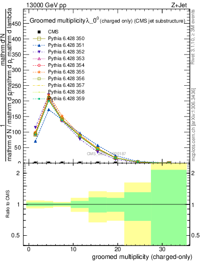 Plot of j.nch.g in 13000 GeV pp collisions