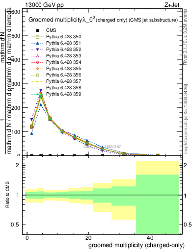 Plot of j.nch.g in 13000 GeV pp collisions