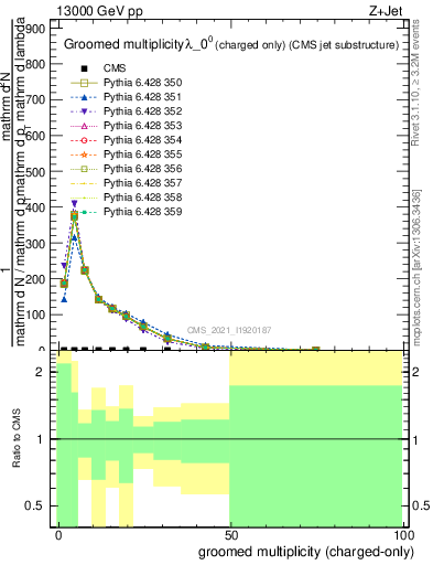 Plot of j.nch.g in 13000 GeV pp collisions