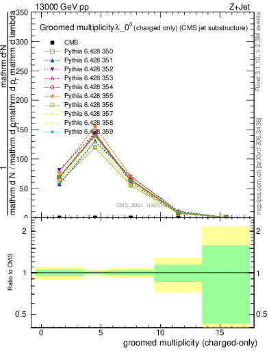 Plot of j.nch.g in 13000 GeV pp collisions